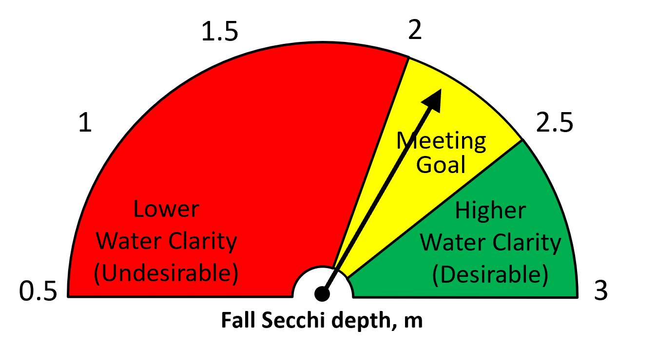Fall 2024 Secchi disk depth = 1.67 m.